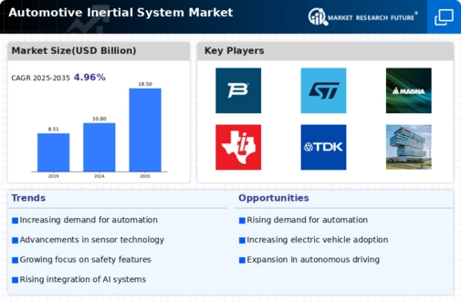 Automotive Inertial System Market Infographic