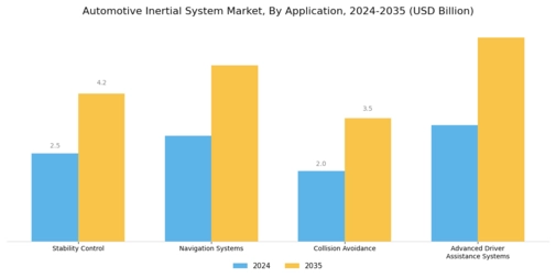 Automotive Inertial System Market Segment Image 0