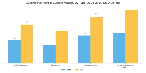 Automotive Inertial System Market Segment Image 1