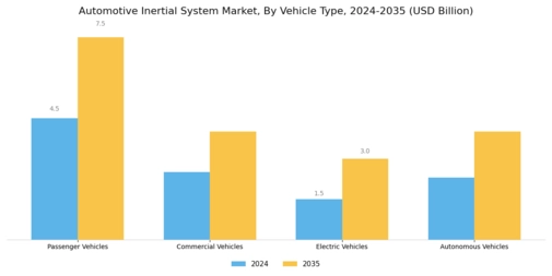 Automotive Inertial System Market Segment Image 2