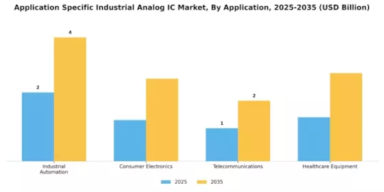 Application Specific Industrial Analog Ic Market Segment Image 0