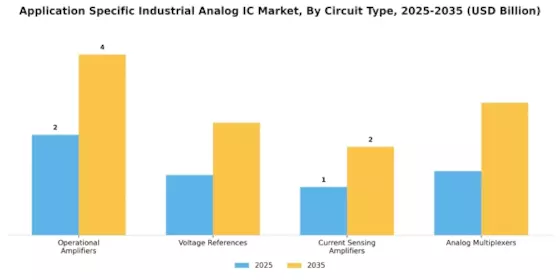 Application Specific Industrial Analog Ic Market Segment Image 1