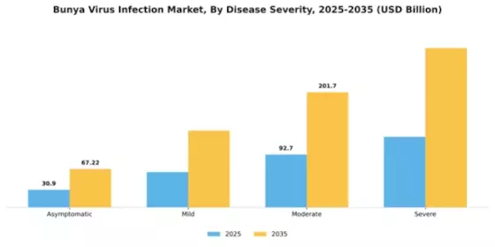 Bunya Virus Infection Market Segment Image 1