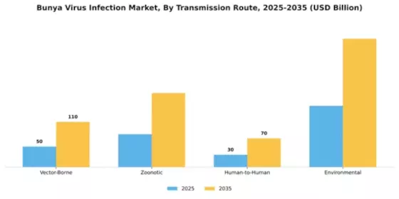 Bunya Virus Infection Market Segment Image 2