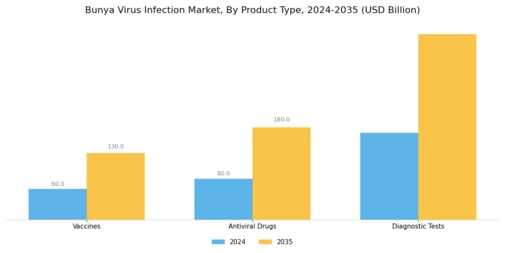 Bunya Virus Infection Market Segment Image 1