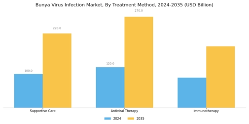 Bunya Virus Infection Market Segment Image 3