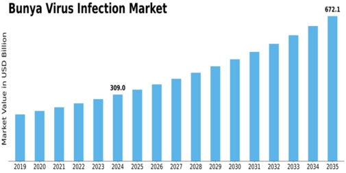 Bunya Virus Infection Market Size