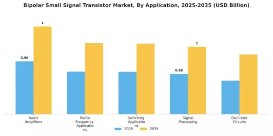 Bipolar Small Signal Transistor Market Segment Image 0