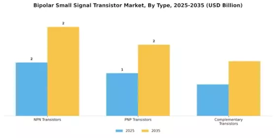 Bipolar Small Signal Transistor Market Segment Image 1