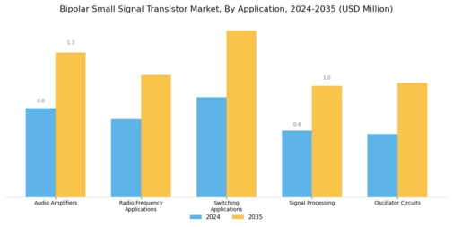 Bipolar Small Signal Transistor Market Segment Image 0