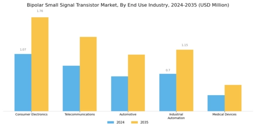 Bipolar Small Signal Transistor Market Segment Image 2