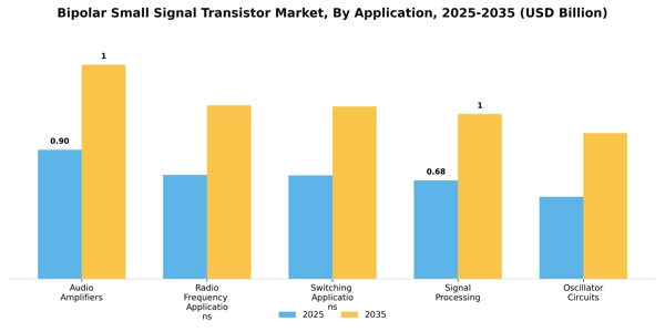 Bipolar Small Signal Transistor Market Segment Image 0