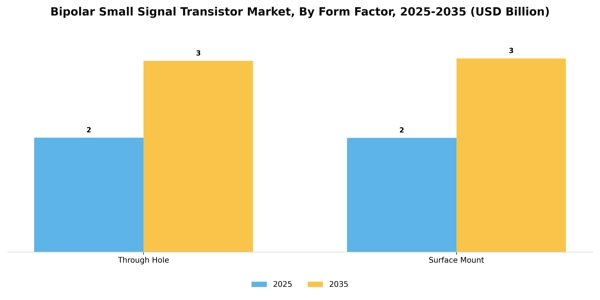 Bipolar Small Signal Transistor Market Segment Image 2