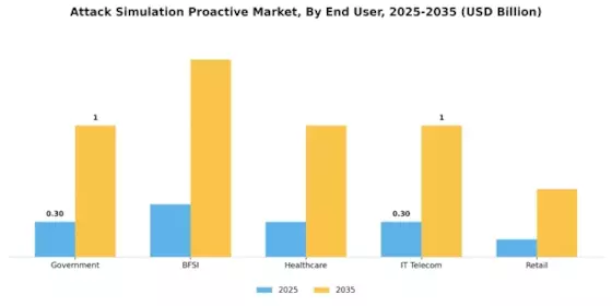 Attack Simulation Proactive Market Segment Image 2