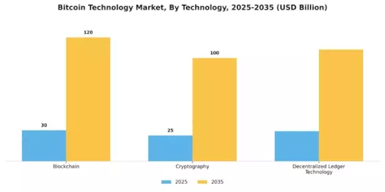 Bitcoin Technology Market Segment Image 3
