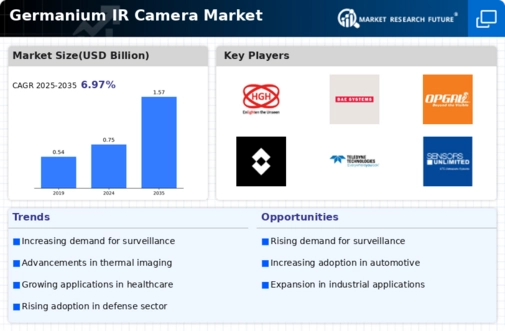 Germanium Ir Camera Market Infographic