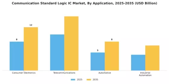 Communication Standard Logic IC Market Segment Image 0