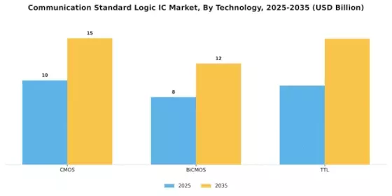 Communication Standard Logic IC Market Segment Image 2