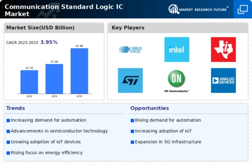 Communication Standard Logic IC Market Infographic
