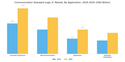 Communication Standard Logic IC Market Segment Image 0