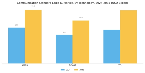 Communication Standard Logic IC Market Segment Image 2