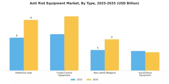 Anti Riot Equipment Market
 Segment Image 0