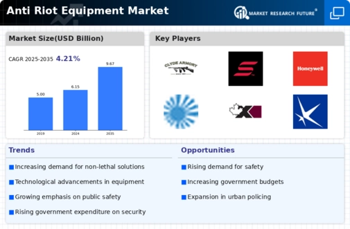 Anti Riot Equipment Market
 Infographic