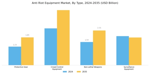 Anti Riot Equipment Market
 Segment Image 0