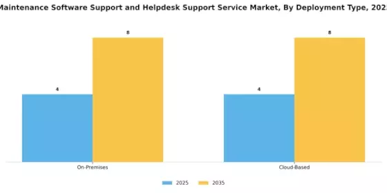Banking Hardware Maintenance Software Support Helpdesk Support Service Market Segment Image 1