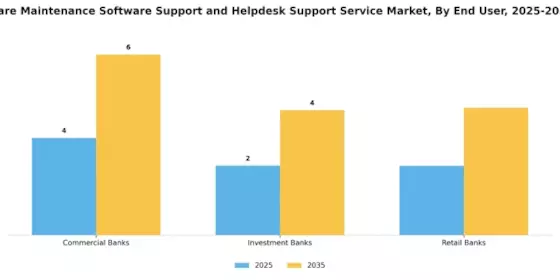 Banking Hardware Maintenance Software Support Helpdesk Support Service Market Segment Image 3