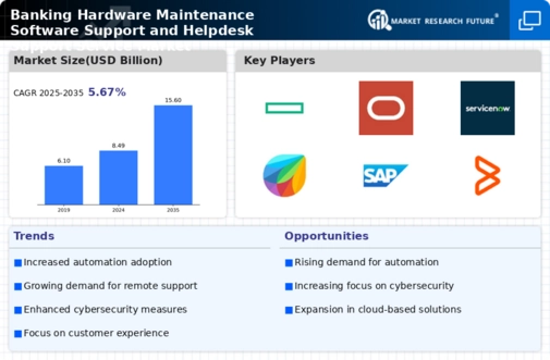 Banking Hardware Maintenance Software Support Helpdesk Support Service Market Infographic