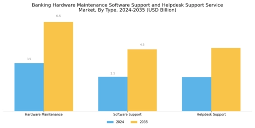 Banking Hardware Maintenance Software Support Helpdesk Support Service Market Segment Image 0