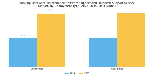 Banking Hardware Maintenance Software Support Helpdesk Support Service Market Segment Image 1