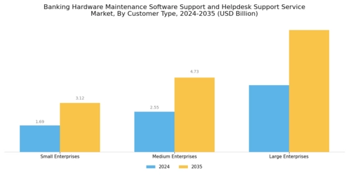 Banking Hardware Maintenance Software Support Helpdesk Support Service Market Segment Image 2