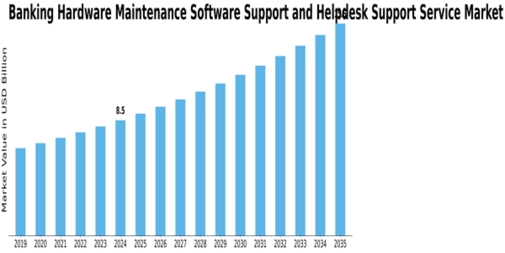Banking Hardware Maintenance Software Support Helpdesk Support Service Market Size