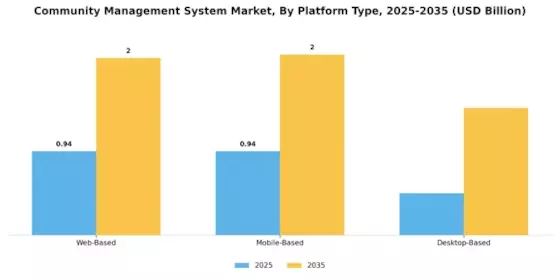 Community Management System Market Segment Image 0
