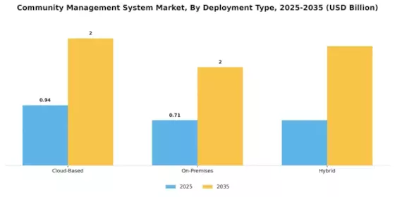 Community Management System Market Segment Image 1