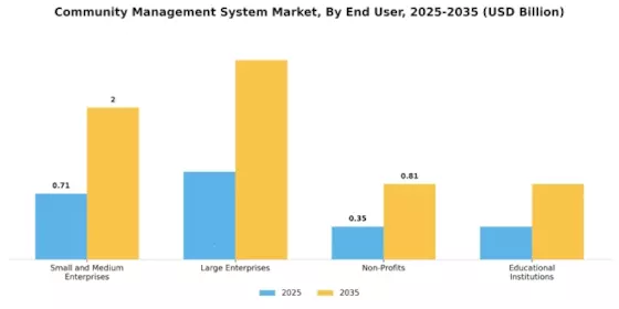 Community Management System Market Segment Image 2