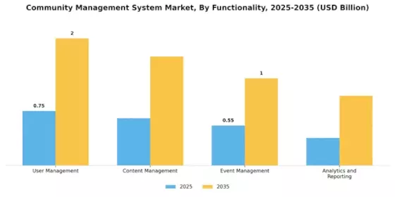 Community Management System Market Segment Image 3