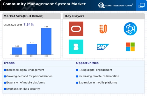 Community Management System Market Infographic