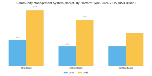 Community Management System Market Segment Image 0