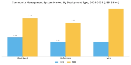 Community Management System Market Segment Image 1