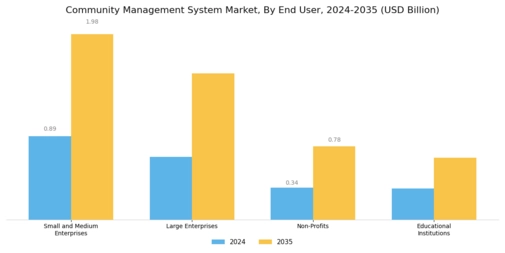 Community Management System Market Segment Image 2