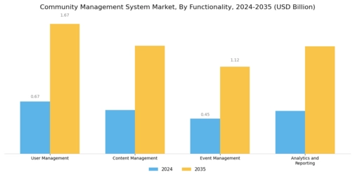 Community Management System Market Segment Image 3