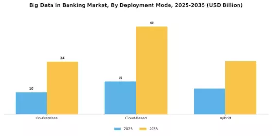 Big Data In Banking Industry Market Segment Image 1