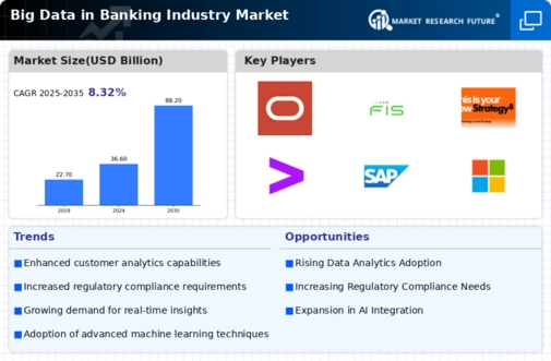 Big Data In Banking Industry Market Infographic