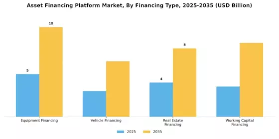 Asset Financing Platform Market Segment Image 0