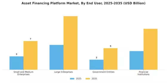 Asset Financing Platform Market Segment Image 2