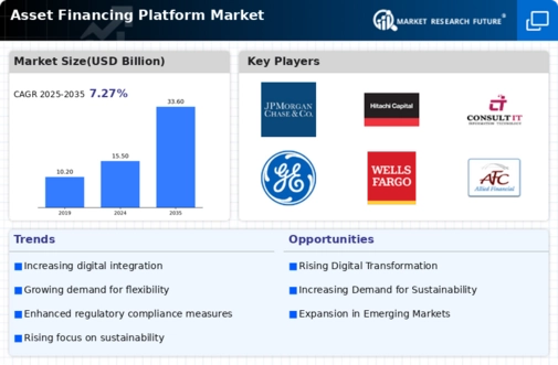 Asset Financing Platform Market Infographic