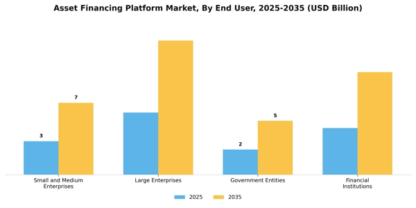 Asset Financing Platform Market Segment Image 2